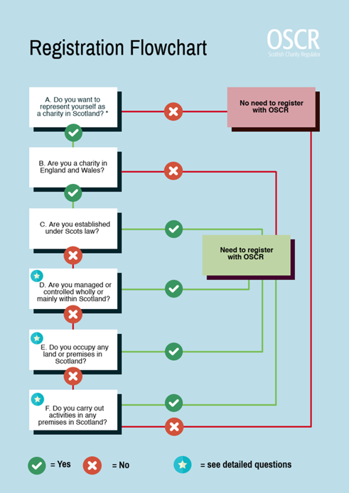 cross border charity registration flow chart